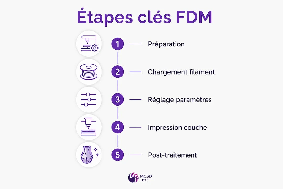 Découvrez en image les différentes étapes clés du procédé d’impression 3D FDM.