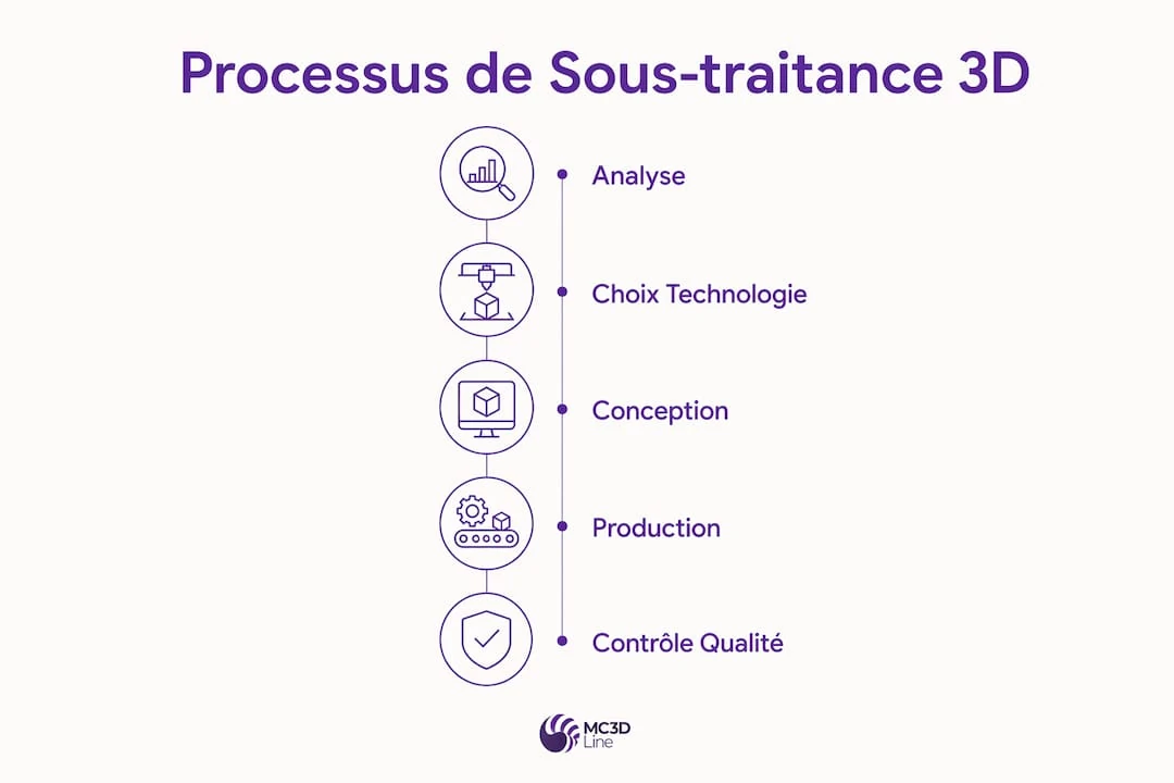 Découvrez, en un coup d’œil, les grandes étapes du processus de sous-traitance industrielle en 3D grâce à notre infographie.