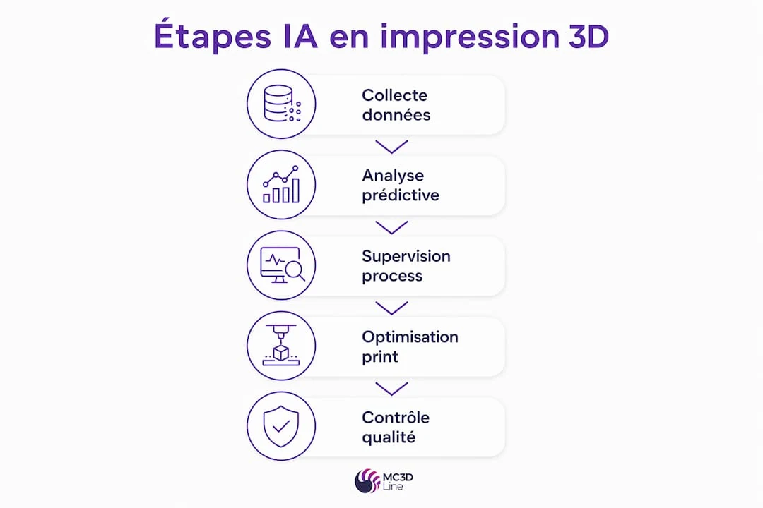 Découvrez en un coup d'œil les grandes étapes de l'intégration de l'intelligence artificielle dans l'impression 3D grâce à cette infographie.