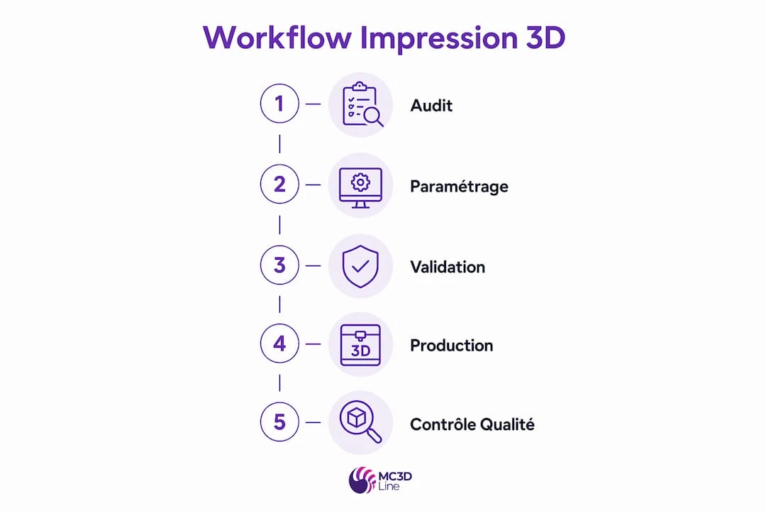 Découvrez en image les différentes étapes essentielles du processus d’impression 3D.