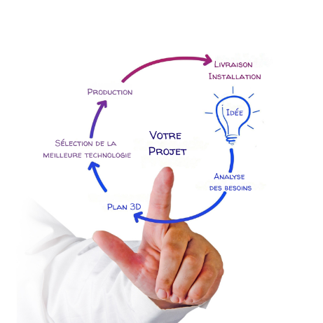 Schéma de l'Idée à la réalisation d'un projet en 5 étapes : idée, analyse de besoin, Plan 3D, sélection technologie, production, livraison et installation